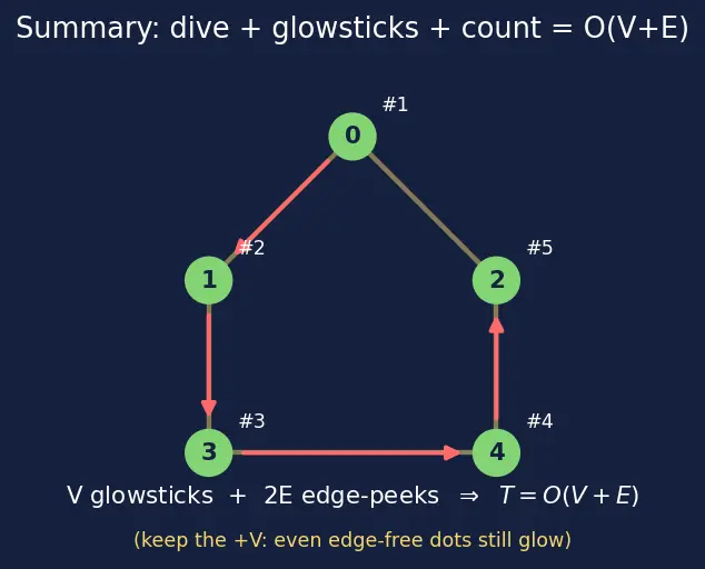 Figure — DFS — algorithm, stack - recursion, O(V+E), visited array