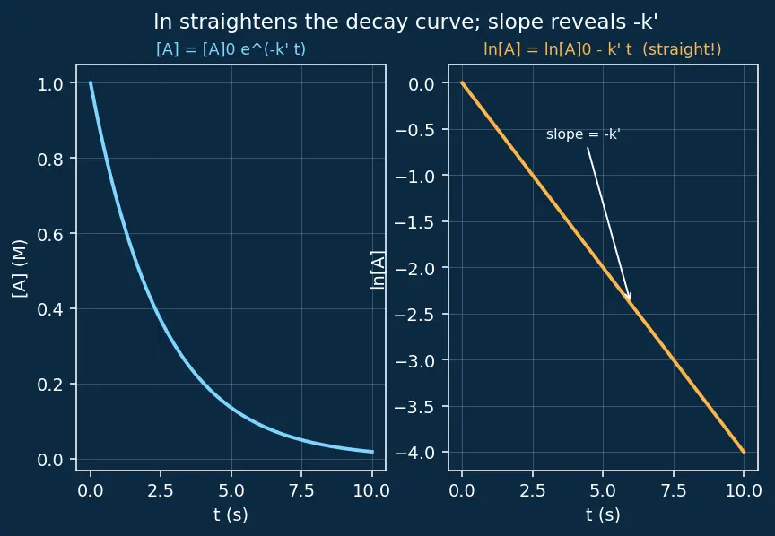 Figure — Pseudo-first-order kinetics