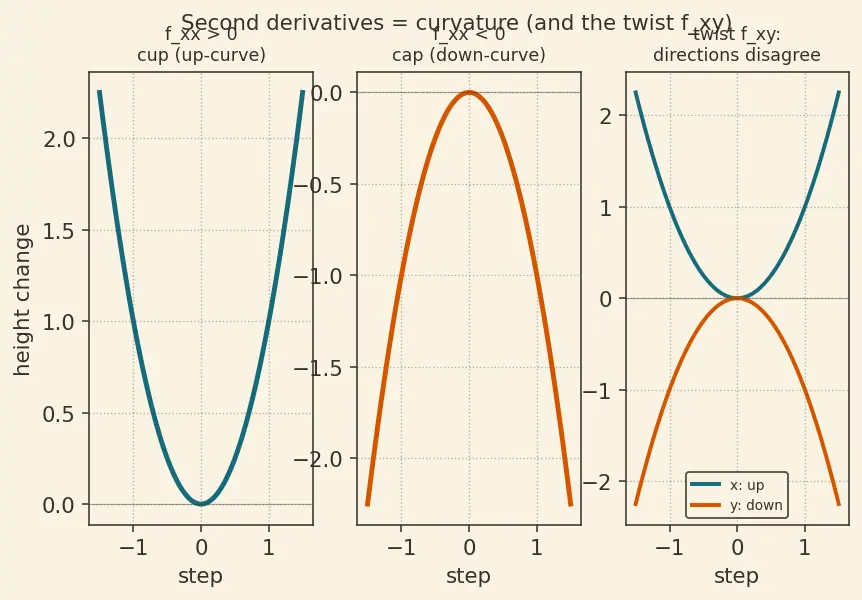 Figure — Critical points — finding, classifying