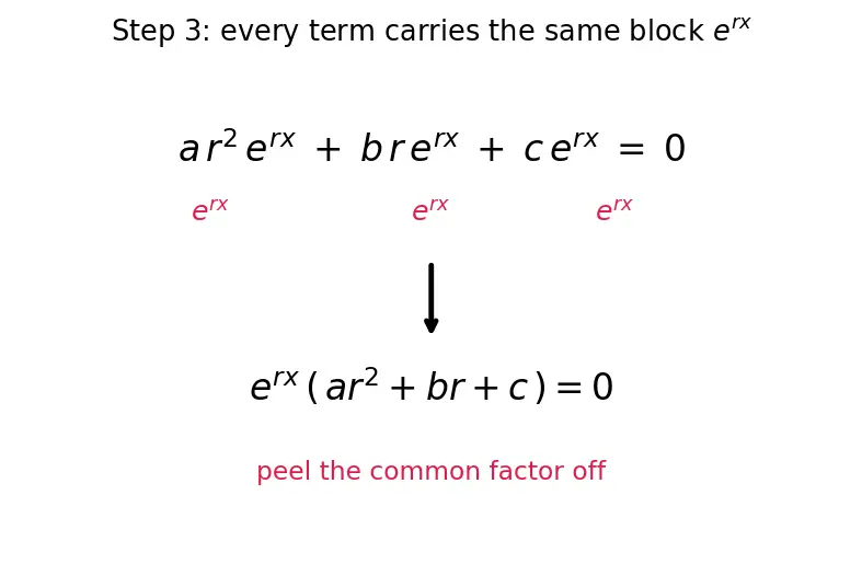 Figure — Case 1 -  two distinct real roots