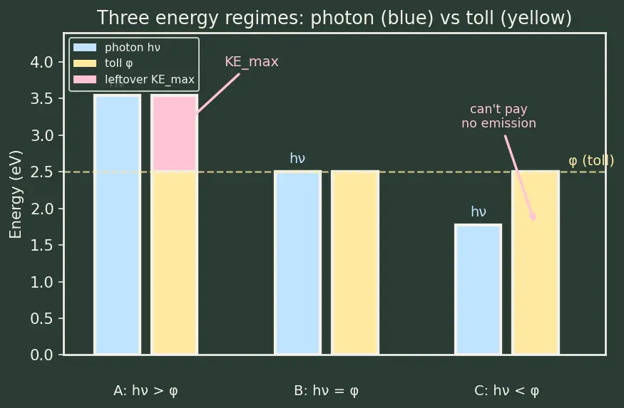 Figure — Photoelectric effect — Einstein's photon model