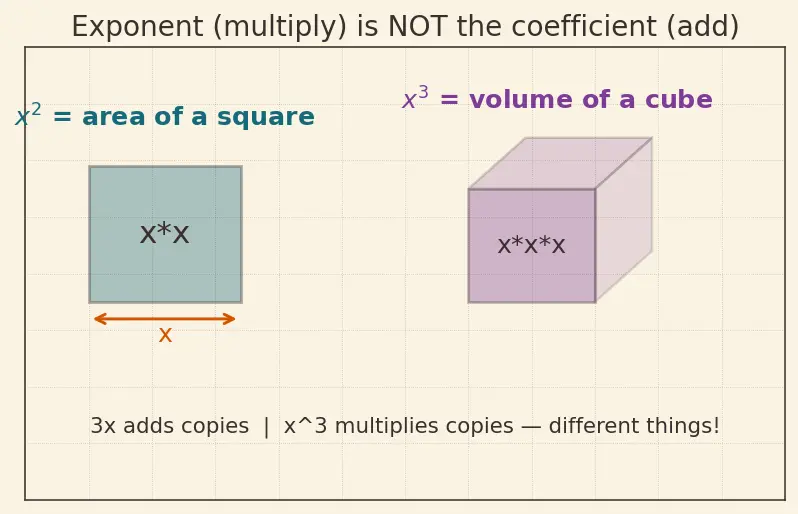 Figure — Addition and subtraction of algebraic expressions