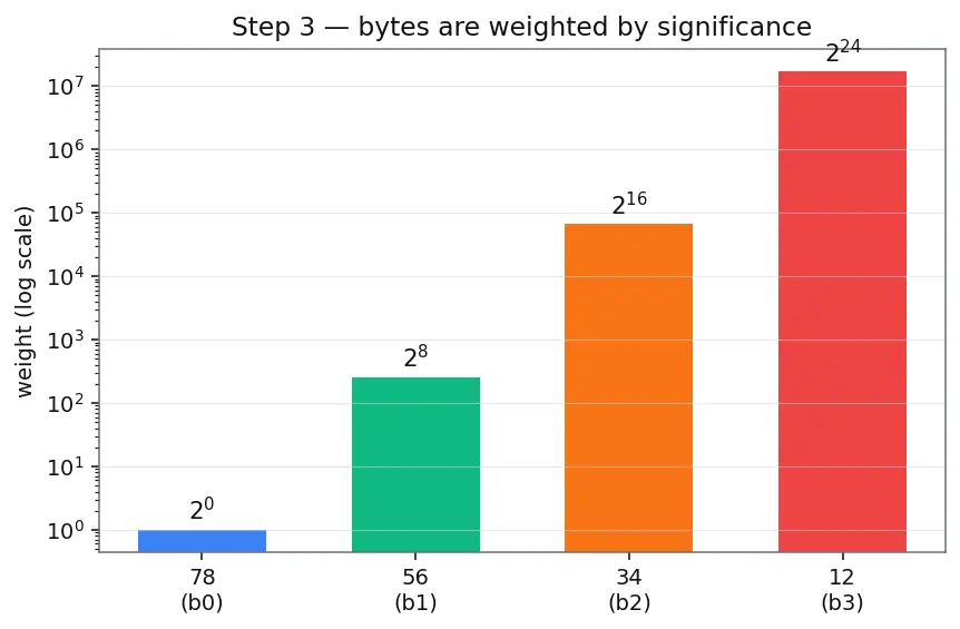 Figure — Endianness (big vs little)