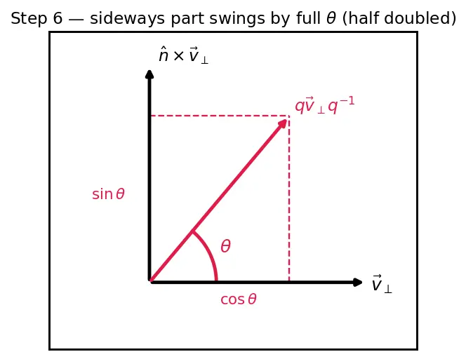 Figure — Quaternion rotation formula — rotating vector v by quaternion q