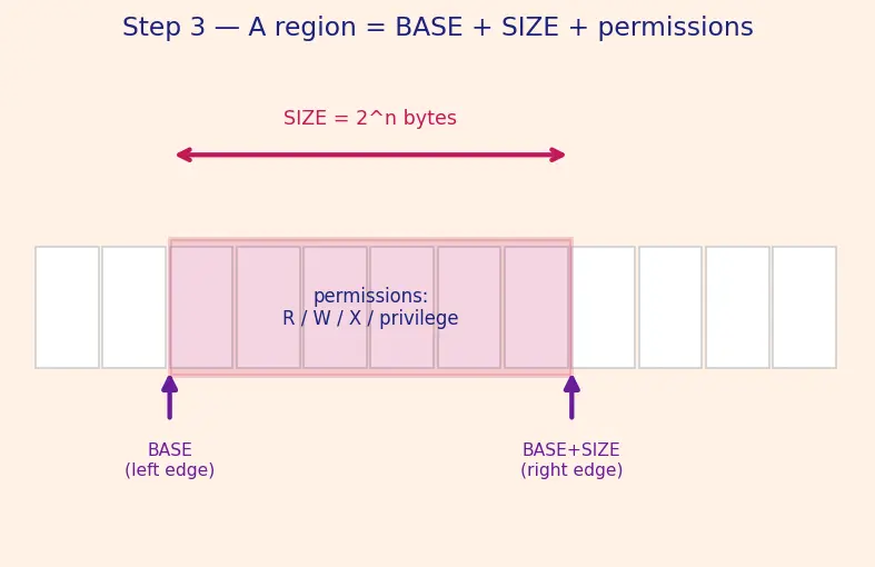 Figure — Memory protection units (MPU) — preventing stack overflow, access faults