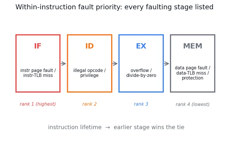 Figure — Precise exceptions in pipelines