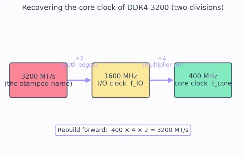 Figure — SDRAM and DDR (DDR2 - 3 - 4 - 5) evolution