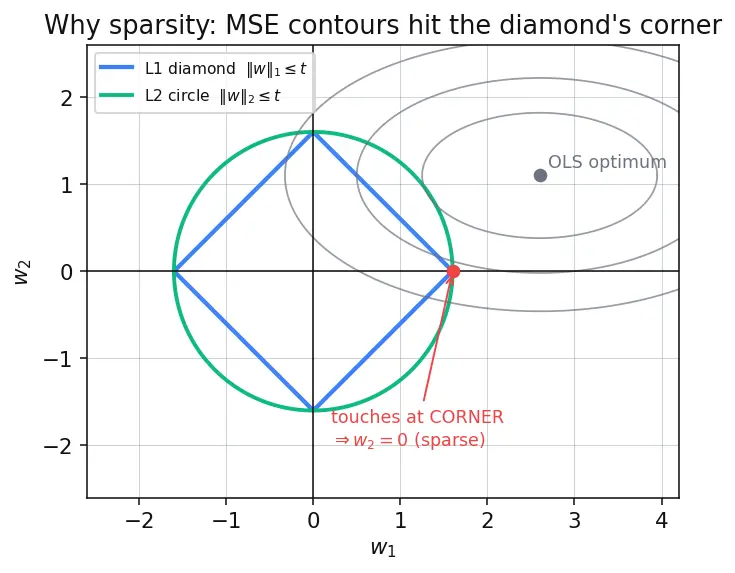 Figure — L1 (Lasso) regularization