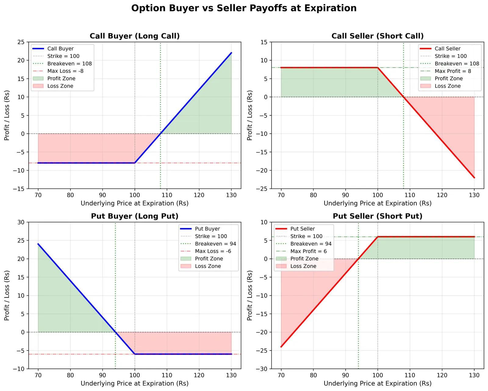 Figure — Understand option buyer vs seller payoffs