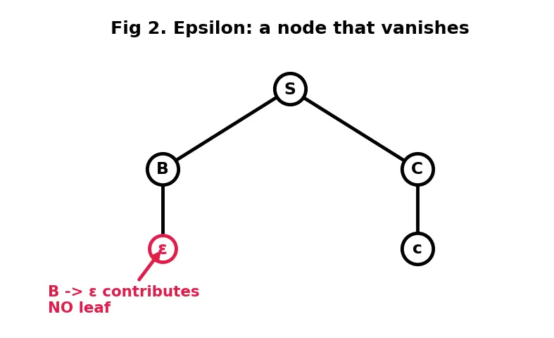 Figure — Chomsky Normal Form (CNF) — conversion