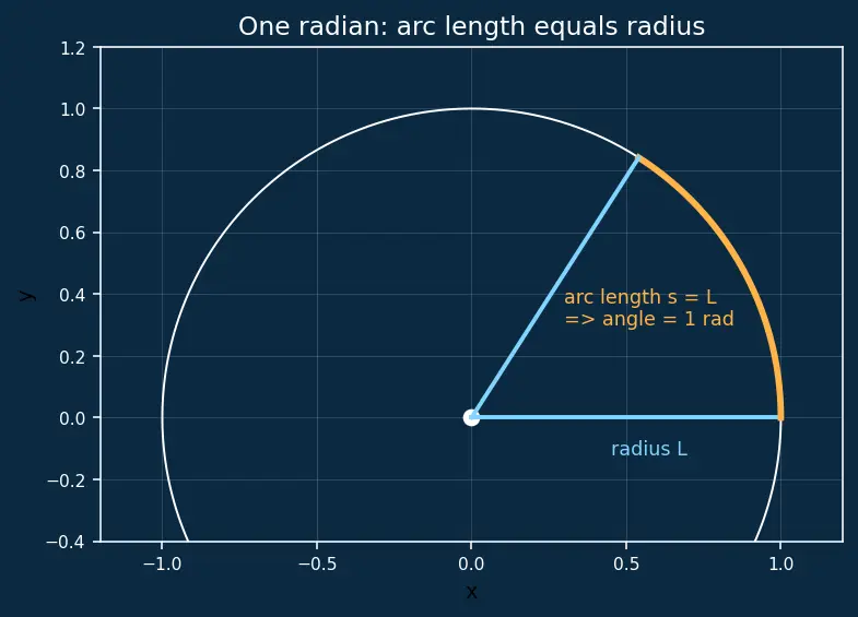 Figure — Simple pendulum — small angle approximation, T = 2π√(L - g) derivation