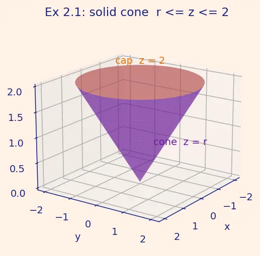 Figure — Triple integrals in Cartesian, cylindrical, spherical coordinates