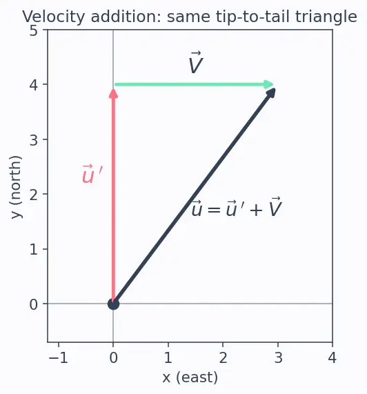Figure — Reference frames — Galilean transformations