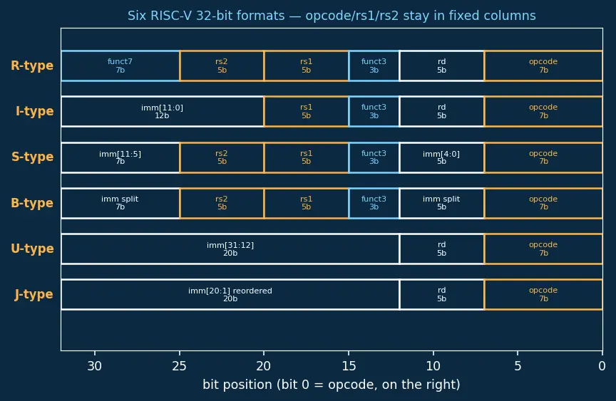 Figure — Instruction formats and encoding