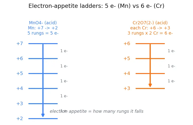 Figure — Important compounds — KMnO₄, K₂Cr₂O₇ — preparation, oxidizing reactions