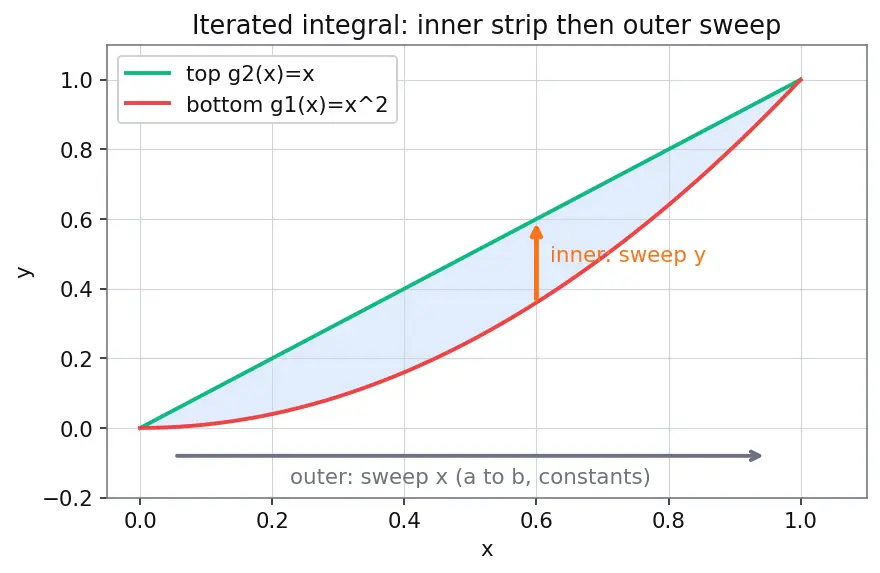 Figure — Double integrals over general regions — Type I and II