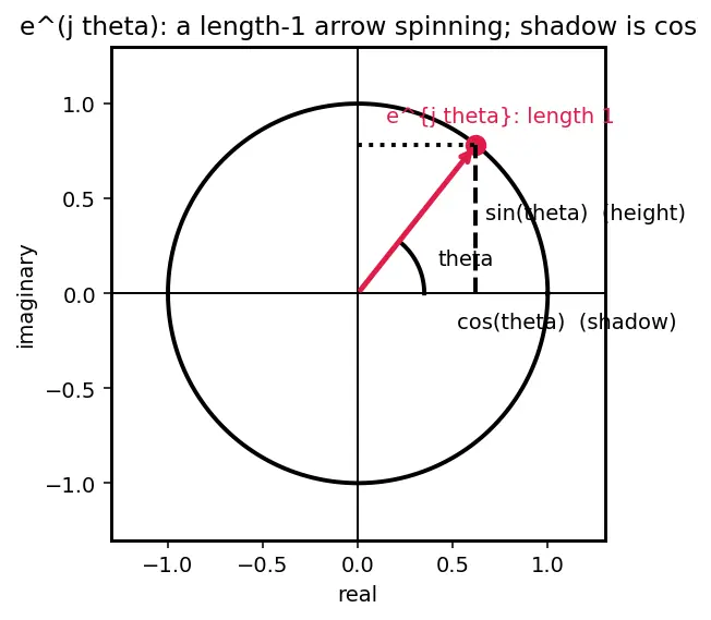 Figure — Bode plot — magnitude and phase vs frequency