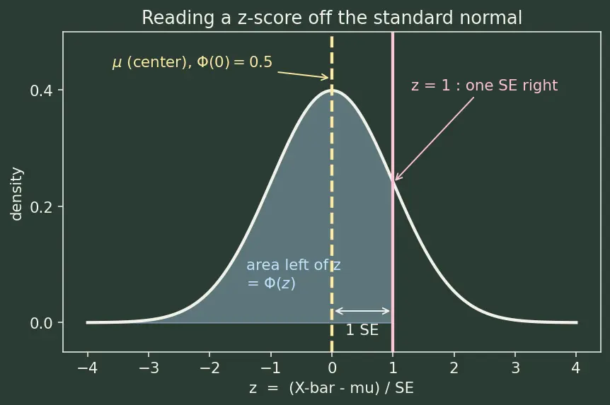 Figure — Central limit theorem