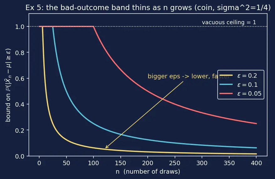 Figure — Law of Large Numbers — weak and strong