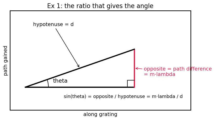 Figure — Diffraction grating — condition for maxima