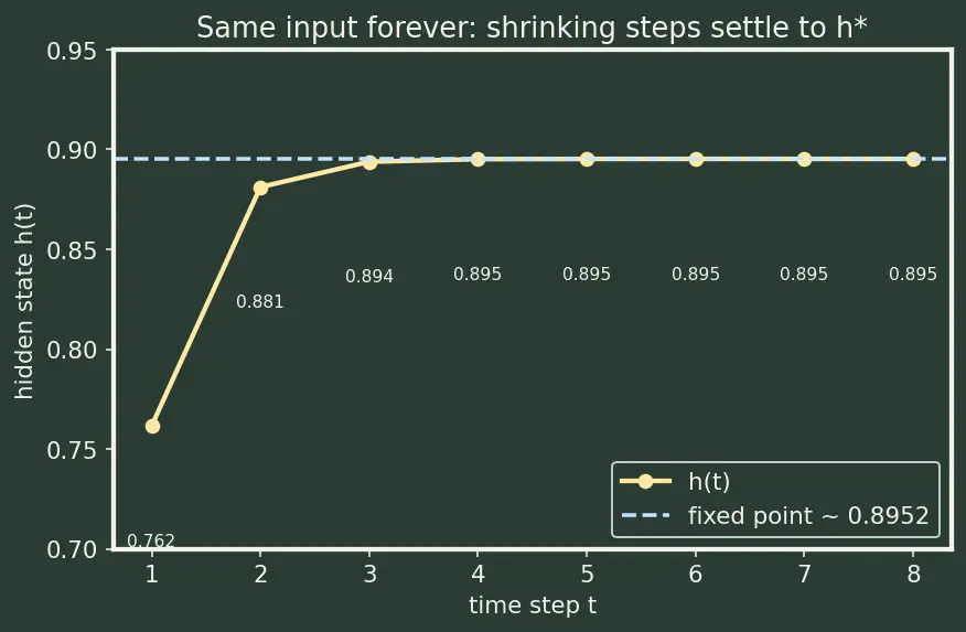 Figure — Recurrent Neural Networks (RNN) architecture