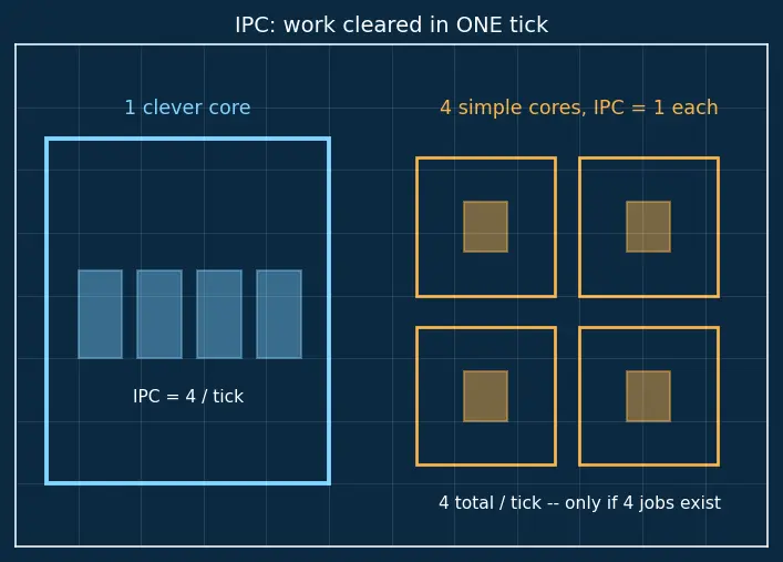 Figure — Multicore vs manycore designs