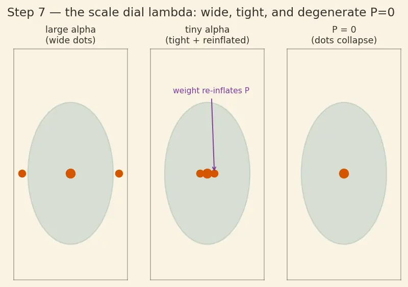 Figure — Unscented Kalman Filter (UKF) — sigma points, better for nonlinear