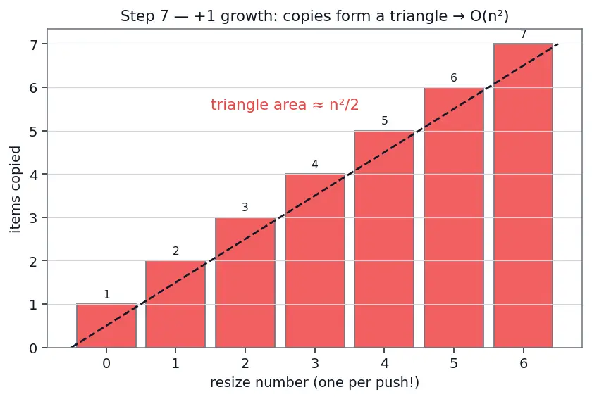 Figure — Amortized O(1) operations
