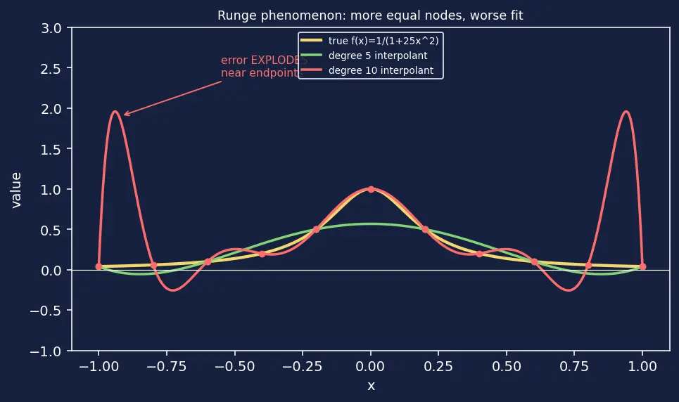 Figure — Error in polynomial interpolation