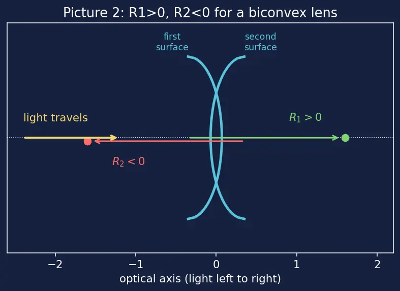 Figure — Power of a lens, combination of lenses