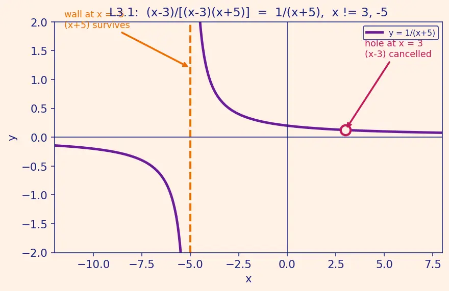 Figure — Rational expressions — simplification, operations