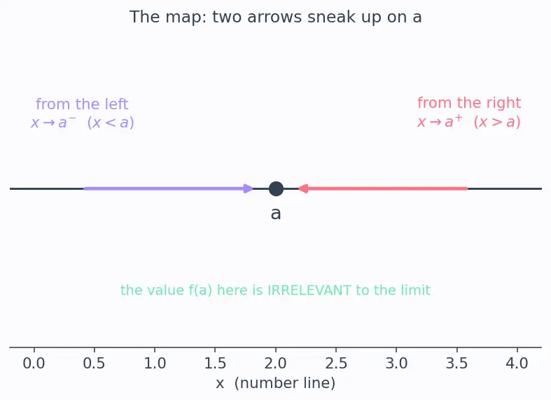 Figure — One-sided limits — left-hand, right-hand