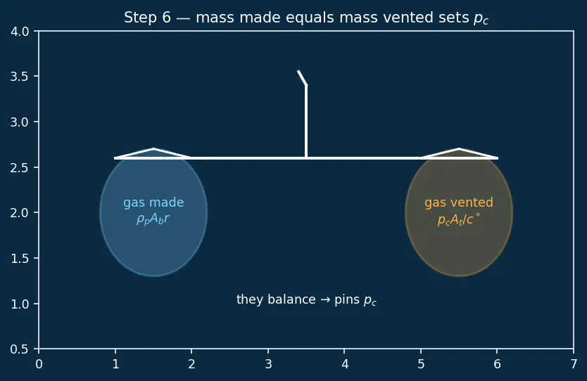 Figure — Solid rocket Isp derivation from grain properties
