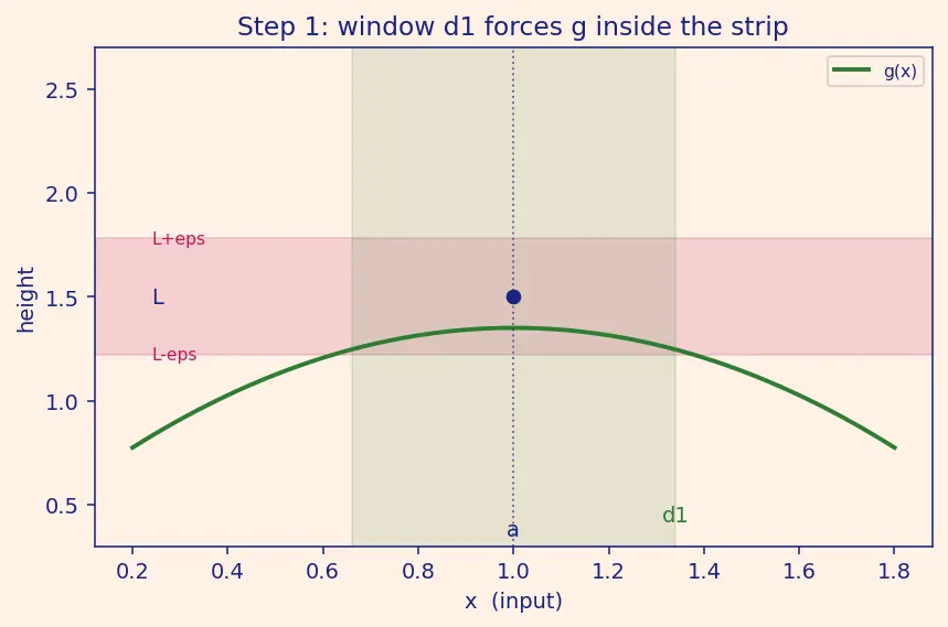 Figure — Squeeze theorem (sandwich theorem)