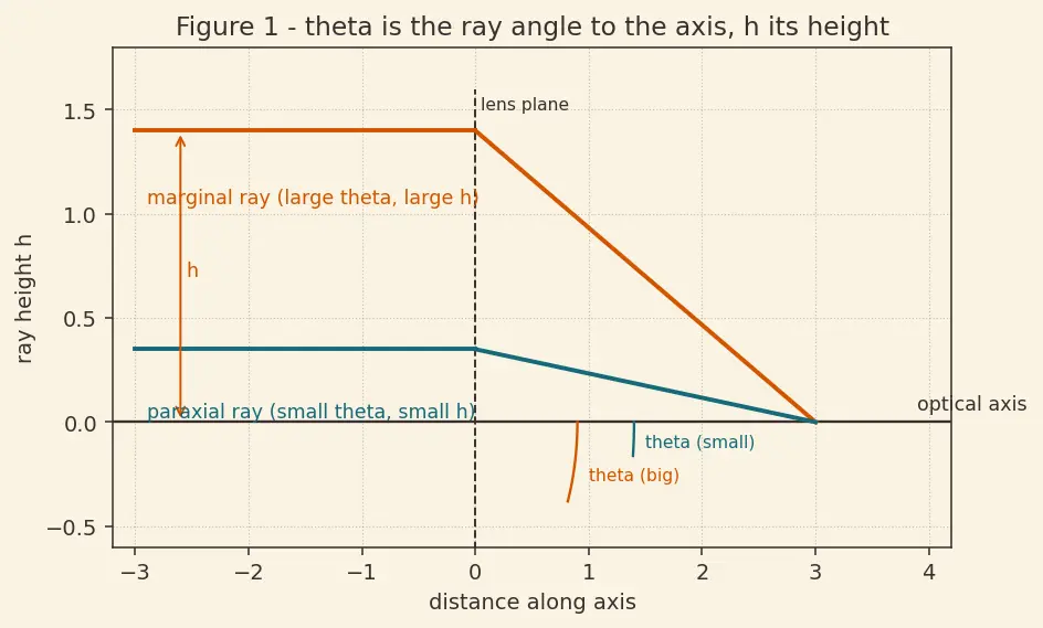 Figure — Aberrations — chromatic, spherical (concepts)