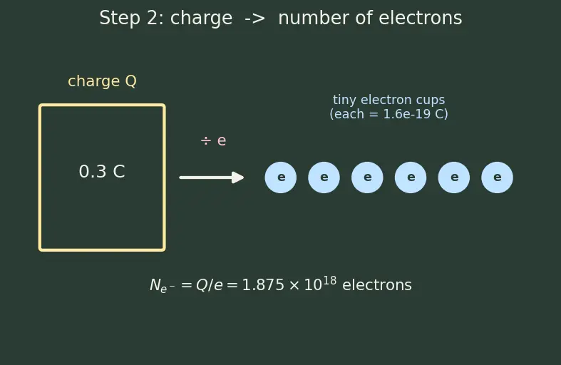 Figure — Batteries — primary (dry cell), secondary (lead-acid, Li-ion)
