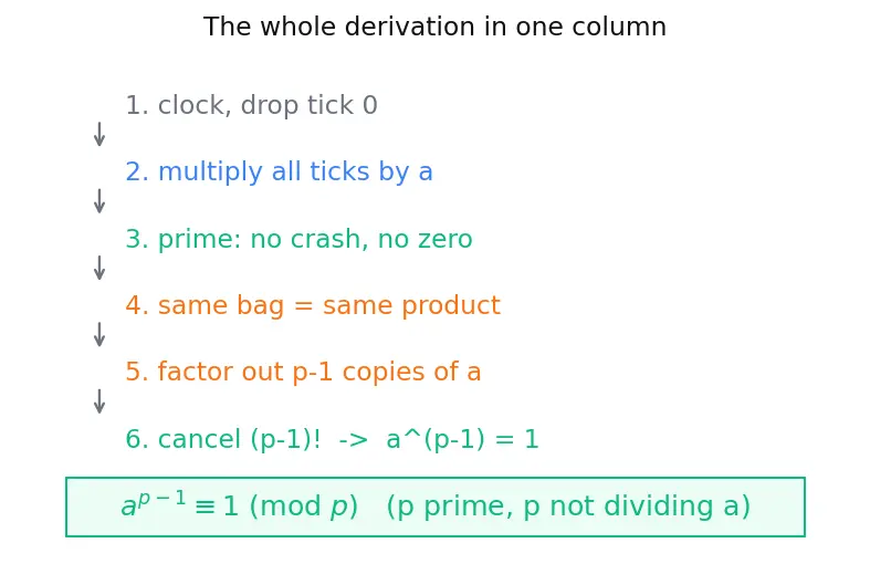 Figure — Fermat's little theorem (statement)