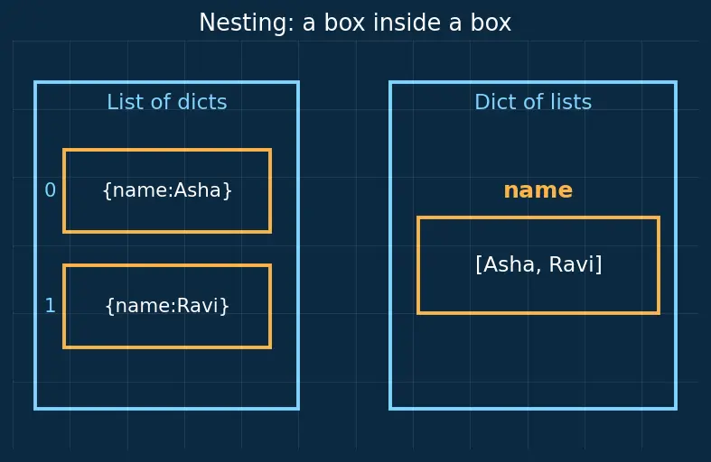 Figure — Nested data structures — list of dicts, dict of lists