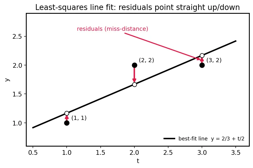 Figure — Least squares — normal equations, QR approach