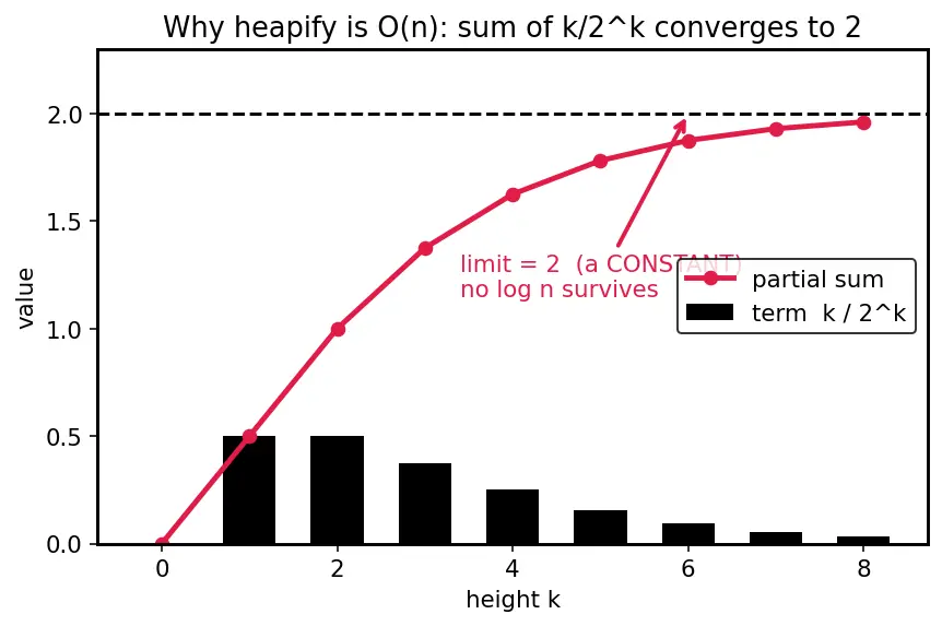 Figure — Heapify — bottom-up O(n) build