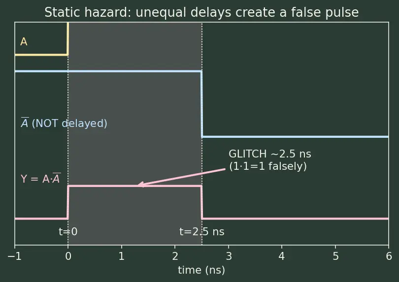Figure — Logic gate propagation delay