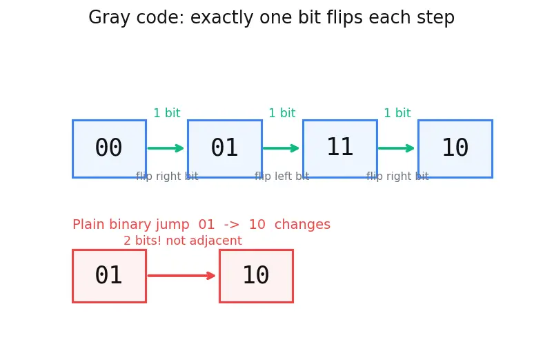 Figure — Karnaugh map simplification (2,3,4 variables)