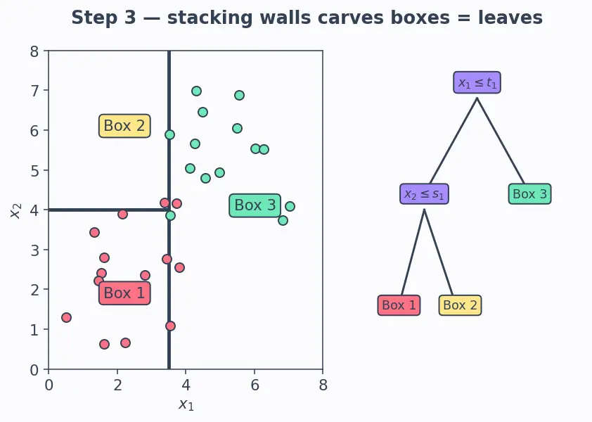 Figure — Decision tree structure and terminology