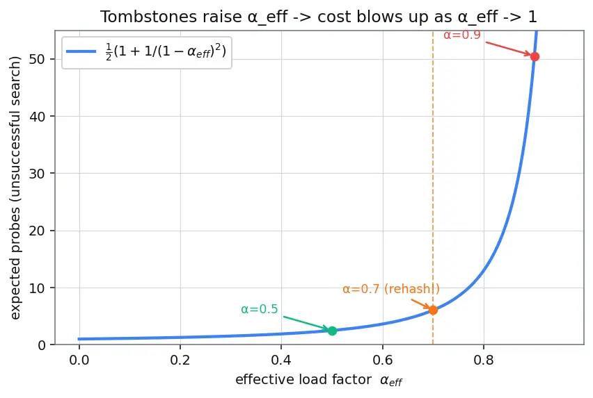 Figure — Deletion in open addressing — tombstone markers