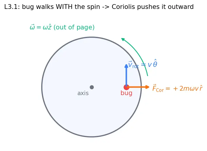 Figure — Rotating frames — centrifugal force, Coriolis force