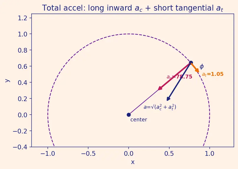 Figure — Relation to linear quantities -  v = rω, a_t = rα, a_c = rω²