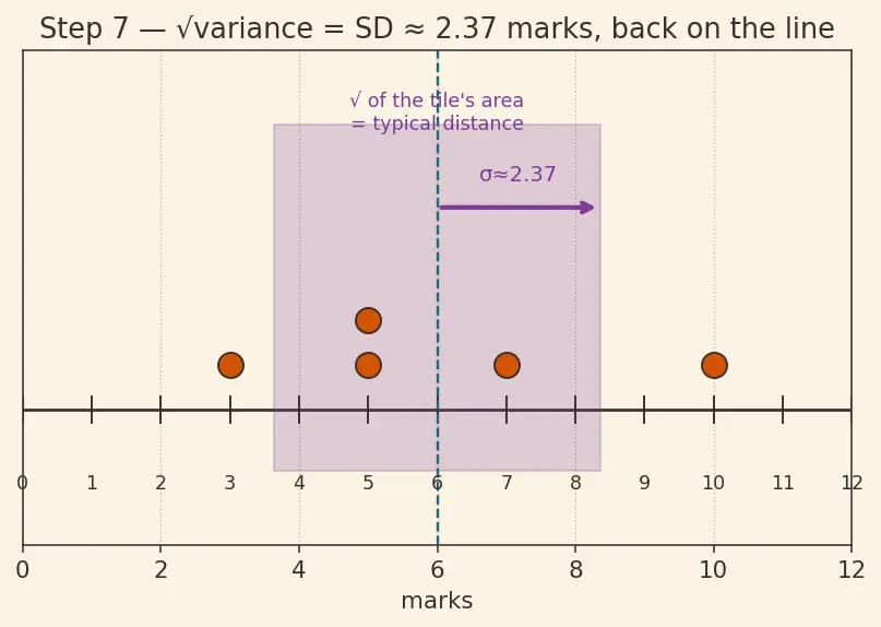 Figure — Measures of dispersion — variance, standard deviation