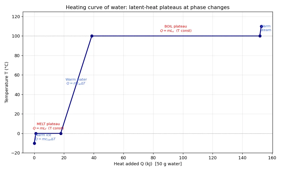 Figure — Latent heat — phase transitions