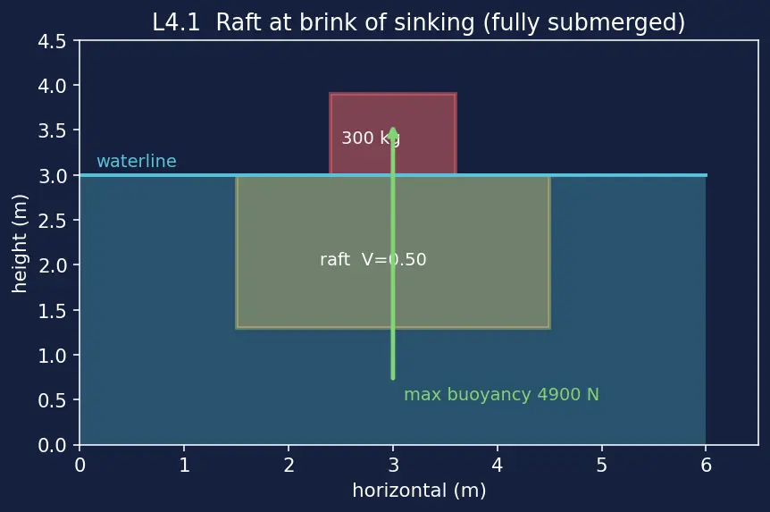 Figure — Buoyancy — Archimedes' principle, derivation from pressure difference