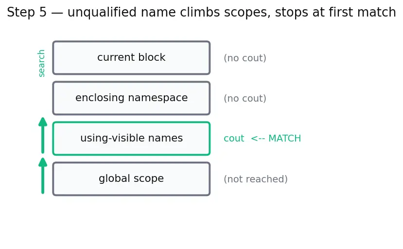 Figure — Namespaces — avoiding name collisions